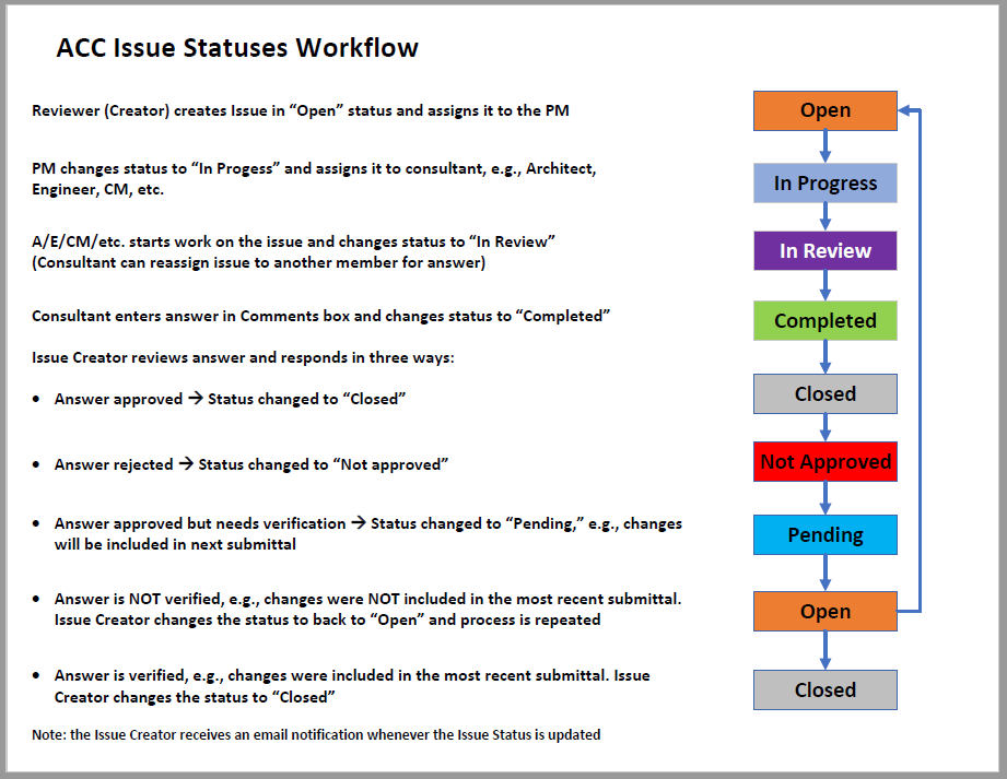 New ACC Statuses for Issues: Open, In Progress, In Review, Completed, Closed, Not Approved, Pending, Open, Closed